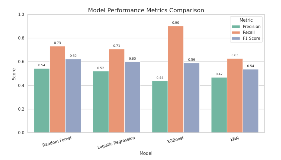 Machine learning models performance comparison